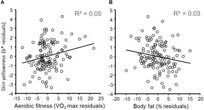 Skin Color Cues to Human Health: Carotenoids, Aerobic Fitness, and Body Fat